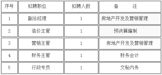 貴州瀚舉投資有限責任公司2017年招聘公告第二批